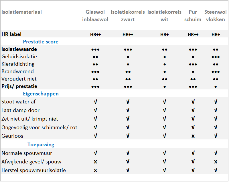 Isolatiemateriaal vergelijken op isolatiewaarde, p...